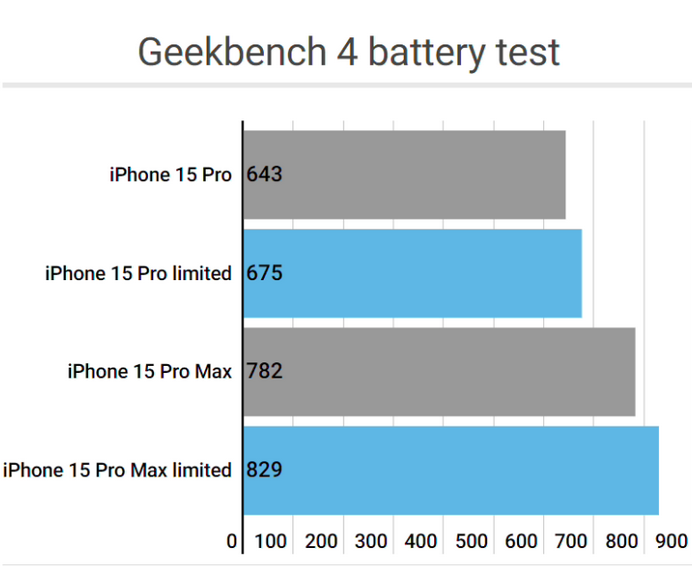 日土apple维修站iPhone15Pro的ProMotion高刷功能耗电吗