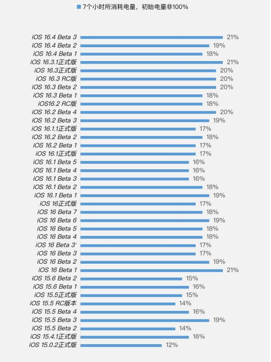 日土苹果手机维修分享iOS 16.4 Beta 3续航跑分等测试结果汇总 