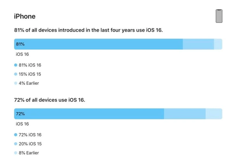 日土苹果手机维修分享iOS 16 / iPadOS 16 安装率 