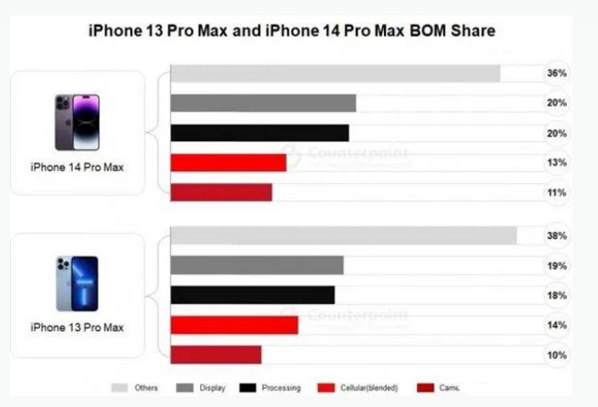 日土苹果手机维修分享iPhone 14 Pro的成本和利润 