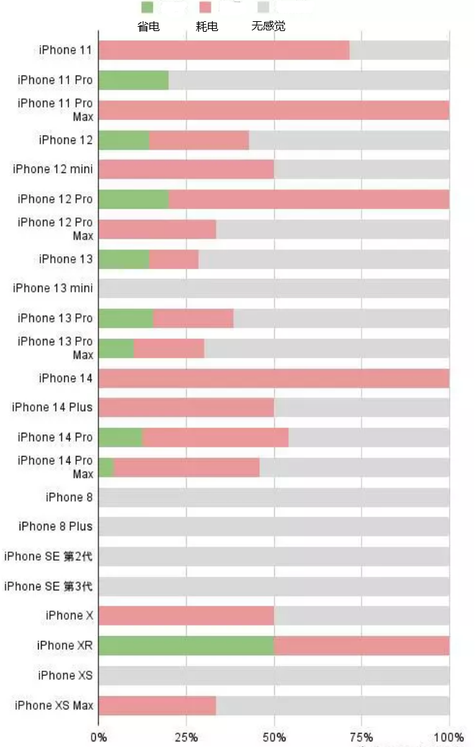 日土苹果手机维修分享iOS16.2太耗电怎么办？iOS16.2续航不好可以降级吗？ 