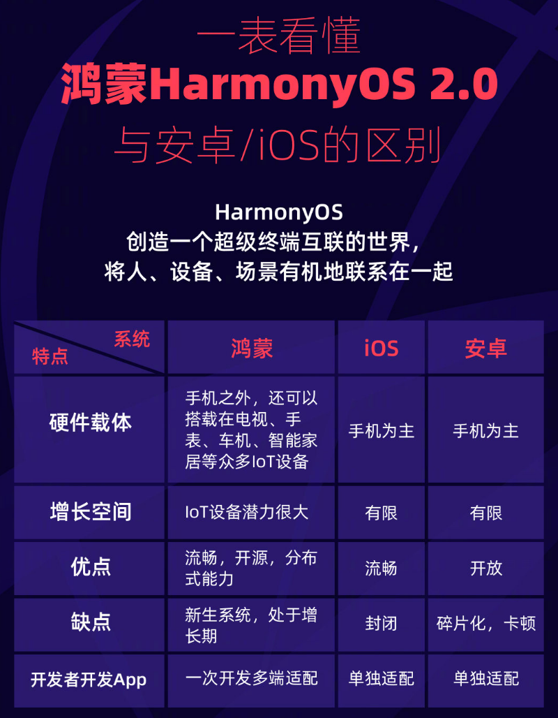 日土苹果手机维修分享华为鸿蒙 OS 与安卓以及 iOS 都有什么区别 