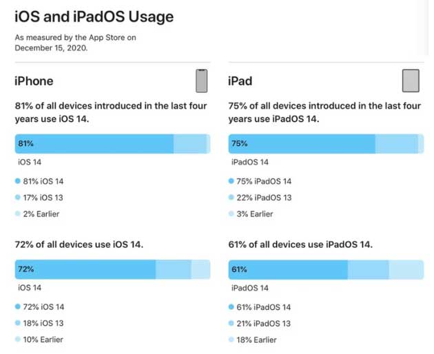 日土苹果手机维修分享有多少用户更新了 iOS 14 