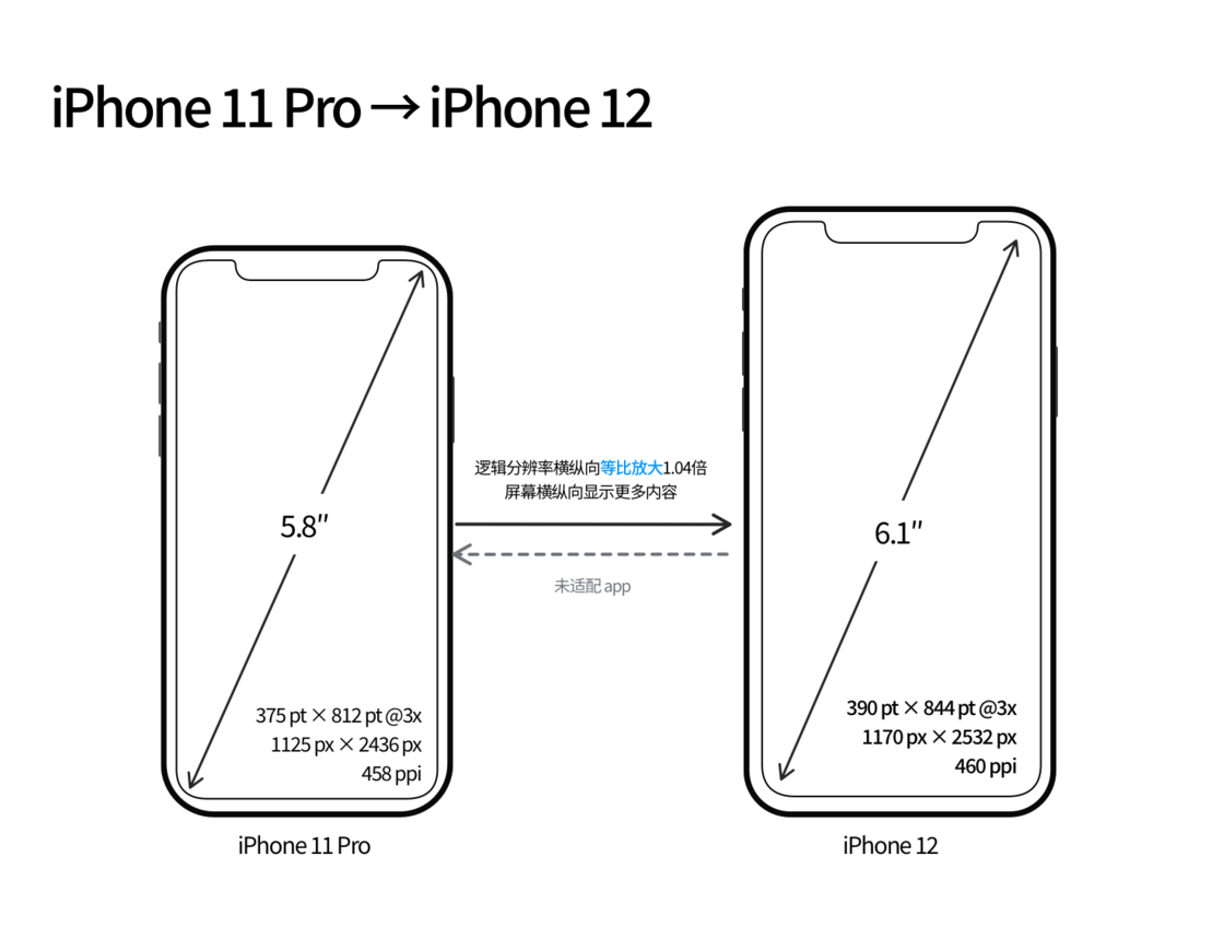 日土苹果手机维修分享iPhone 12 mini 和 iPhone 12 Pro 的尺寸变化会改变显示内容吗 